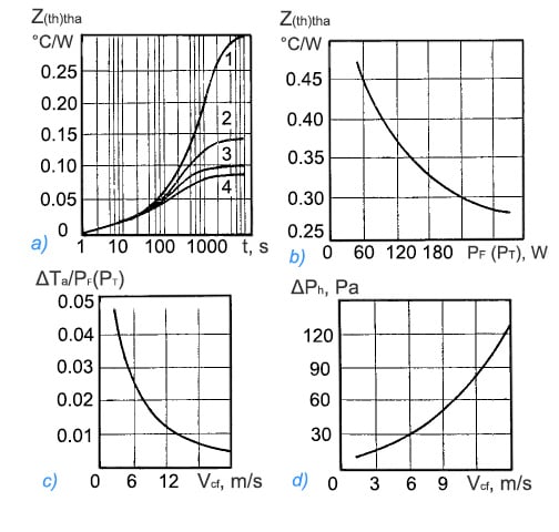 Thermal parameters