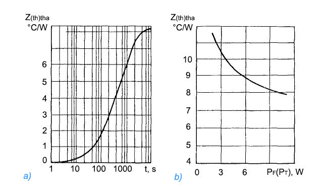 Thermal parameters